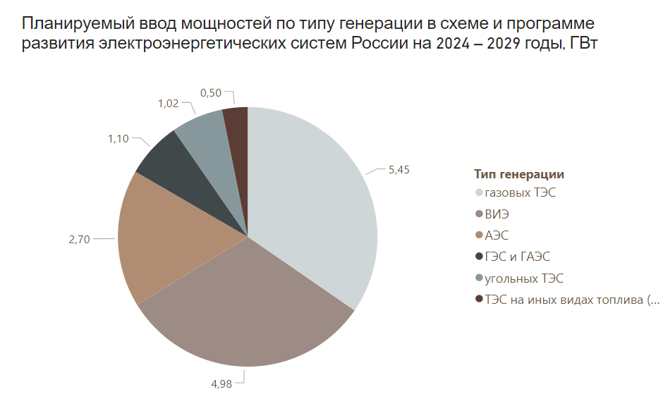 Структура ввода мощности по типу генерации в СиПР на 2024-2029 г.